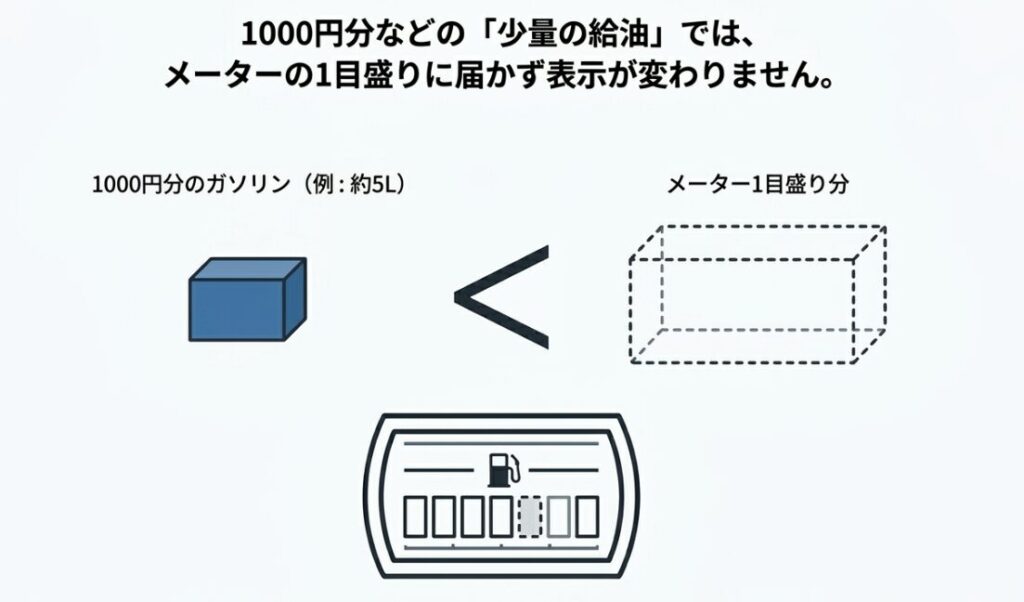 1000円分などの少量のガソリン給油では、メーターの1目盛り分に届かず表示が変わらないことを示す図解