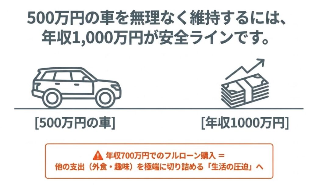 都市部居住や教育費優先なら車を手放すべき家庭、公共交通機関が乏しい地方なら安価な中古軽自動車で維持すべき家庭として分類した比較図