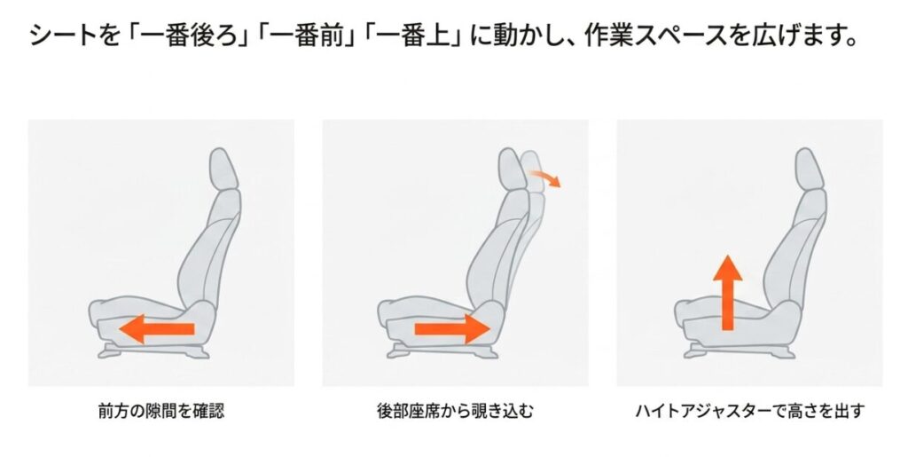 シートを「一番後ろ」「一番前」「一番上」に動かし、作業スペースを広げる手順を示すイラスト。
