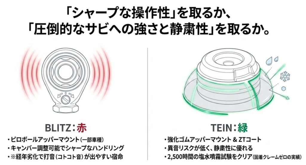 BLITZのピロボールアッパーマウントとTEINの強化ゴムアッパーマウントおよびZTコートの特徴を示す図