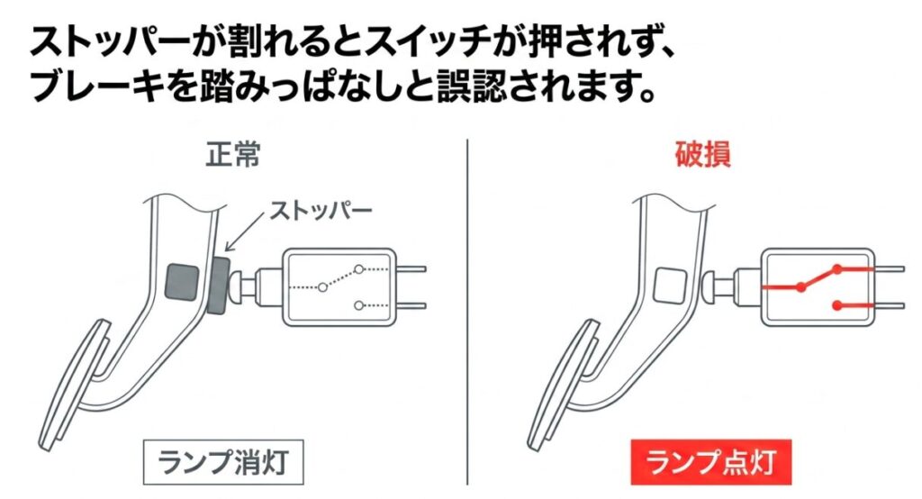 ブレーキストッパー破損によりスイッチが押されずランプが常時点灯する仕組み