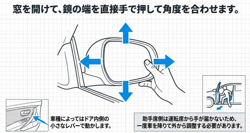 窓を開けて鏡の端を直接手で押して角度を合わせる、手動サイドミラーの調整方法の図解