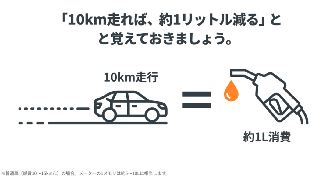 代車で10km走行した場合、約1リットルのガソリンが消費される目安を示すイラスト