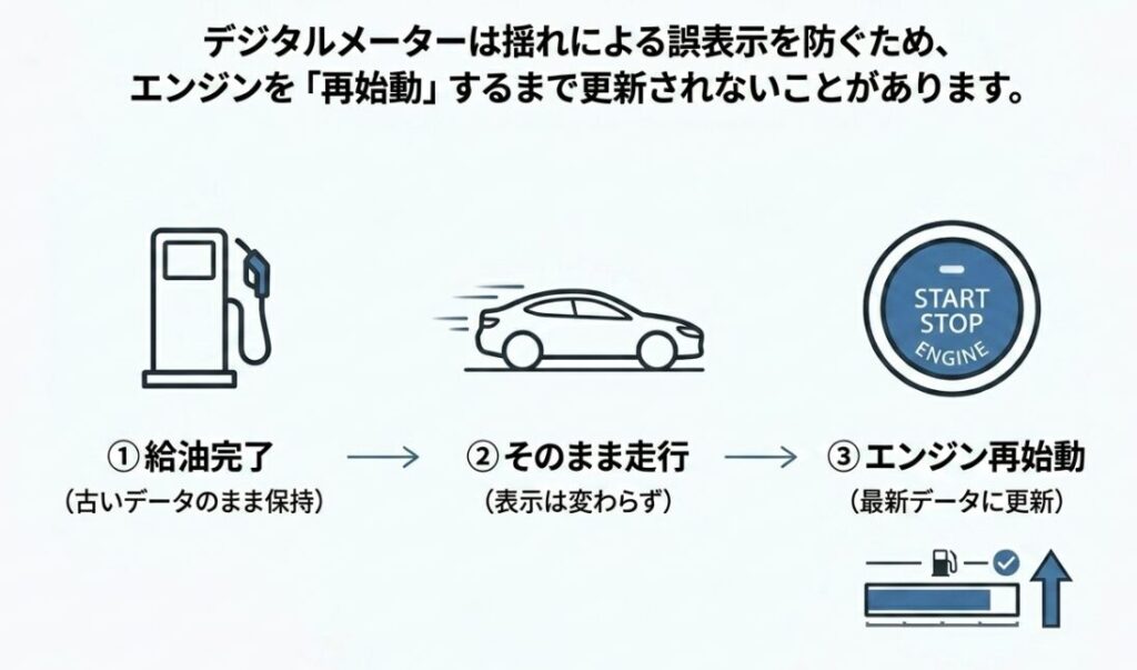 デジタルメーターは揺れによる誤表示を防ぐため、給油完了後そのまま走行しても表示は変わらず、エンジンを再始動して初めて最新データに更新される仕組み