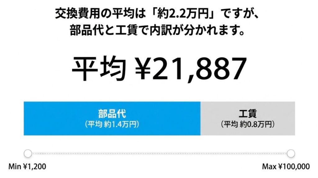 平均費用や部品代・工賃の内訳を示すグラフ