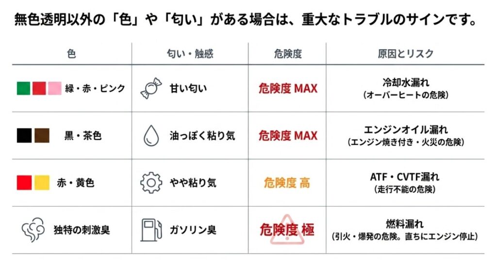 冷却水やエンジンオイル、燃料など、漏れている液体の色と匂いから危険度や原因を特定する早見表