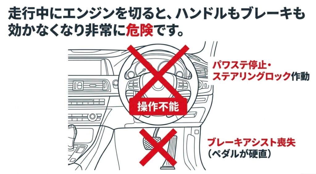 走行中にエンジンを切るとパワーステアリングやブレーキアシストが効かなくなり、操作不能に陥る危険性の図解