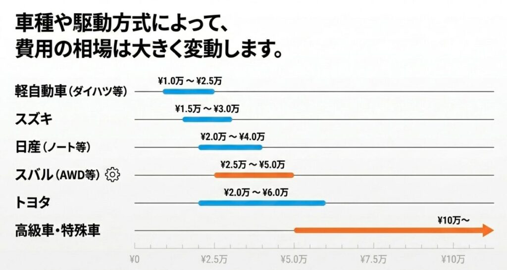 軽自動車から高級車までの車種ごとの費用比較リスト