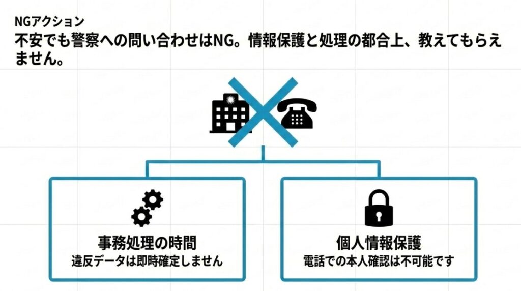 オービスについて不安でも警察への問い合わせはNGであり、その理由が「事務処理の時間」と「個人情報保護」であることを解説した図解。