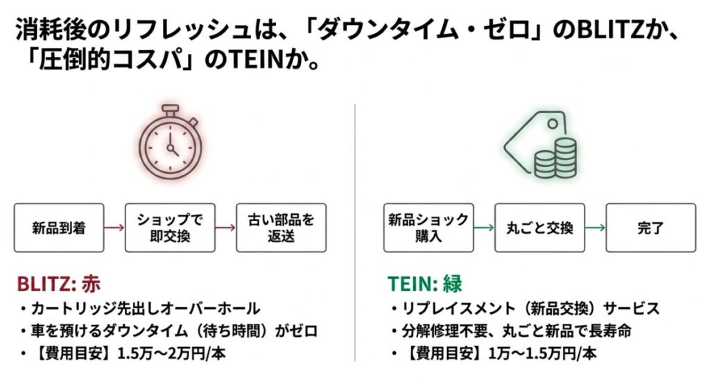 BLITZのカートリッジ先出しオーバーホールとTEINの新品交換リプレイスメントの手順と費用比較図