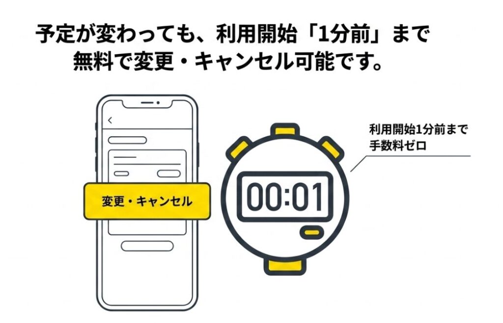 予定が変わっても、利用開始「1分前」まで無料で変更・キャンセル可能です。手数料ゼロ。