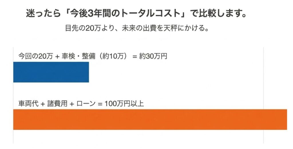 車のエアコン修理代と今後の整備費用の合計（約30万円）と、買い替えにかかる車両代や諸費用の合計（100万円以上）のトータルコストを比較するスライド