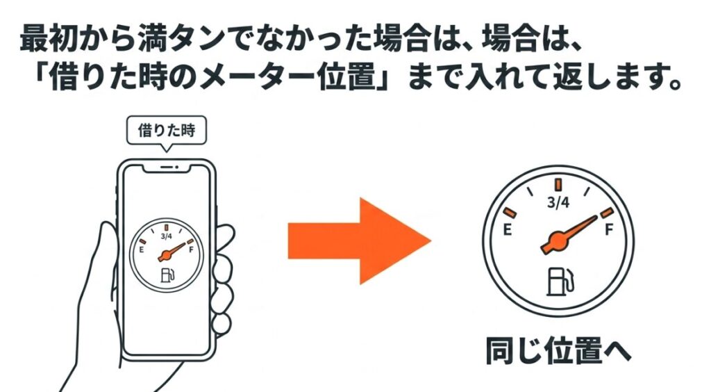 代車を借りた時のガソリンメーターの位置をスマートフォンで撮影し、同じ位置まで給油して返却する手順