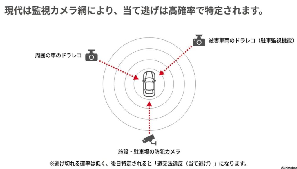 周囲のドライブレコーダーや防犯カメラによりドアパンチの当て逃げが高確率で特定されることを示す図解
