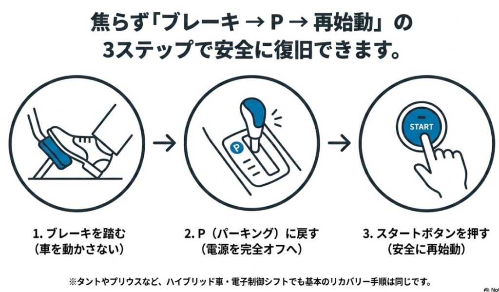ブレーキを踏む、Pレンジに戻す、スタートボタンを押すという安全にエンジンを再始動するための3ステップ図解