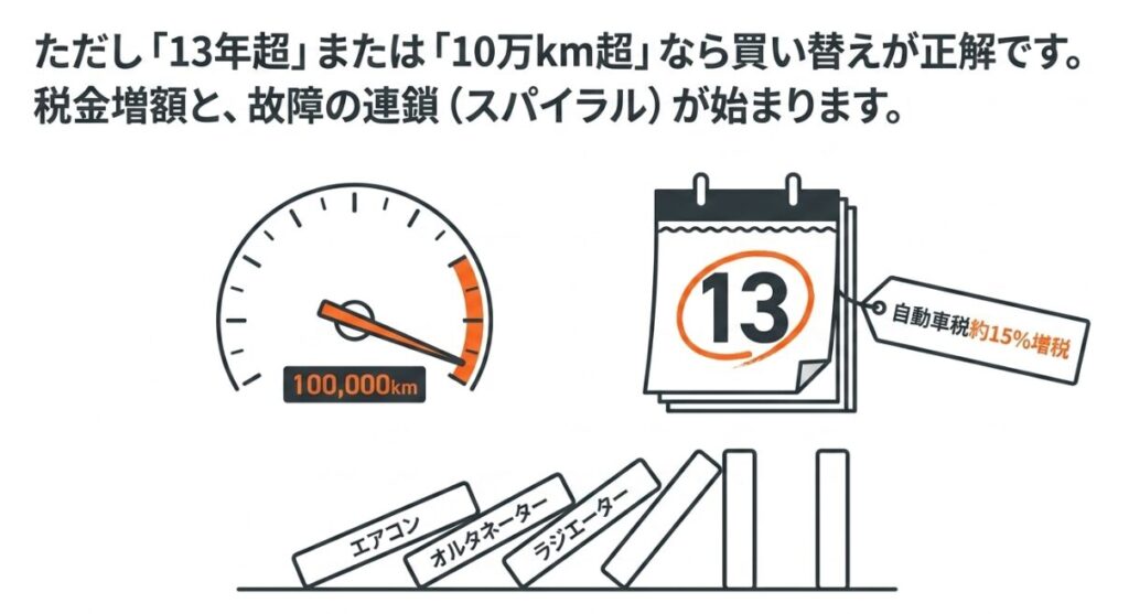 車の走行距離10万km超えでの故障の連鎖や、13年経過による自動車税約15%増税など、買い替えの明確な基準を示すスライド