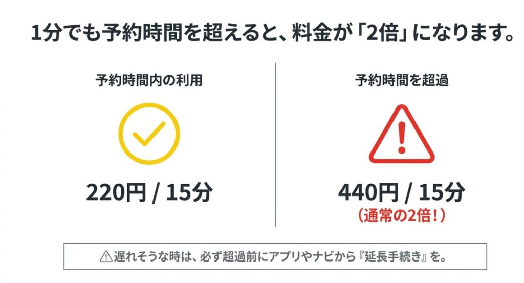 1分でも予約時間を超えると、料金が「2倍」になります。遅れそうな時は必ず超過前にアプリやナビから延長手続きを。