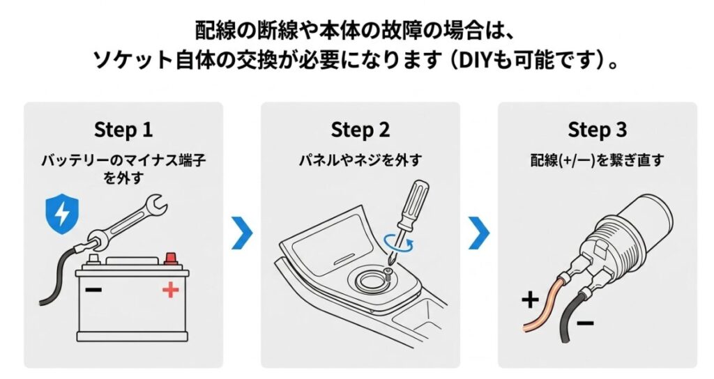 バッテリーのマイナス端子外しや配線接続など、シガーソケットを自分で交換するDIY手順