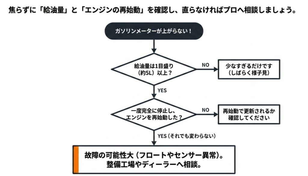 給油量（1目盛り以上か）の確認とエンジンの再始動を行い、それでも直らない場合はフロートやセンサーの故障を疑い整備工場へ相談する手順をまとめたフローチャート