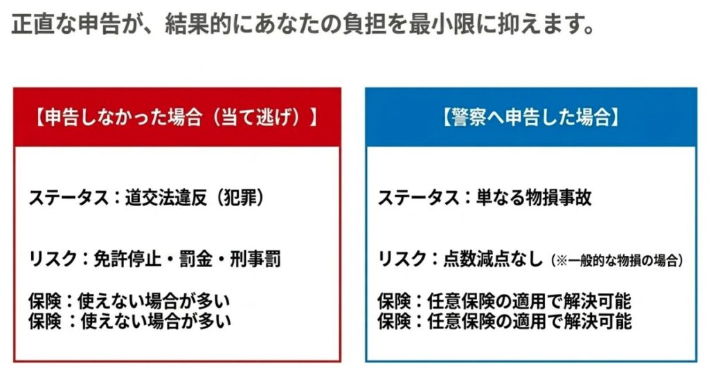 ドアパンチを警察へ申告しなかった場合の当て逃げリスクと、申告した場合の物損事故扱いの違いを比較した表