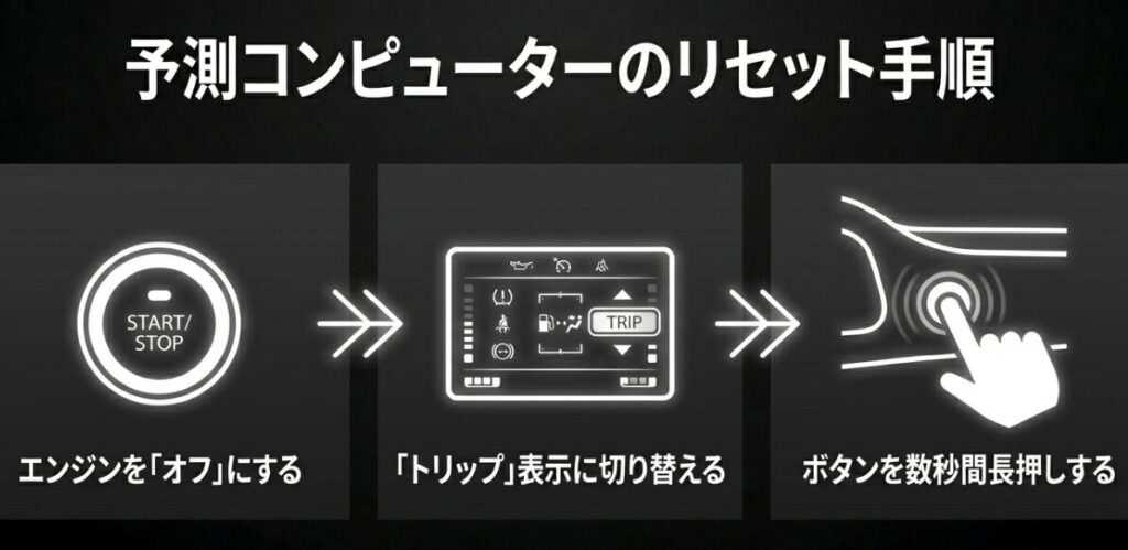 エンジンをオフにし、TRIP表示に切り替えてボタンを長押しするという、航続可能距離の予測コンピューターをリセットする手順を図解したスライド。