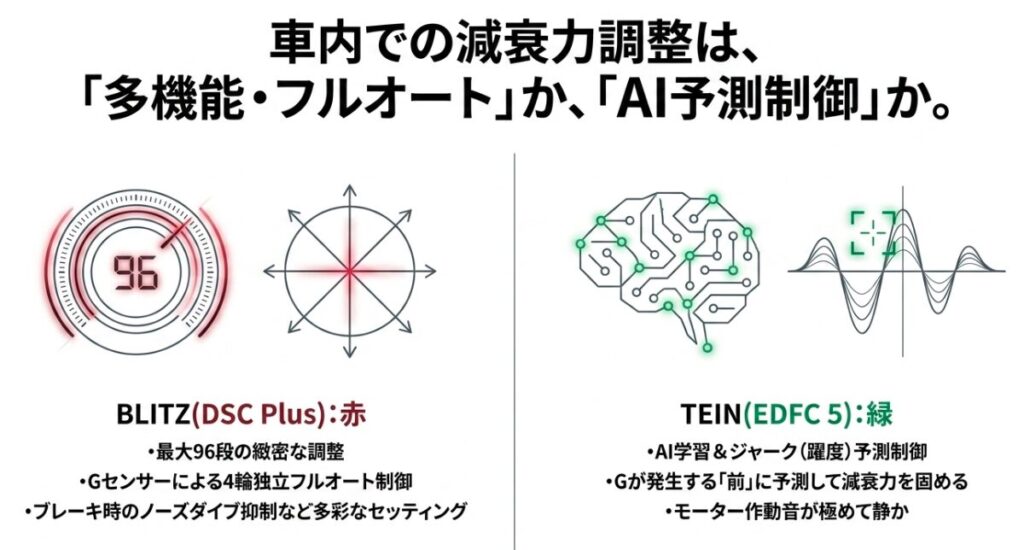 BLITZの多機能フルオート制御DSC PlusとTEINのAI予測制御EDFC5の特徴を示す図