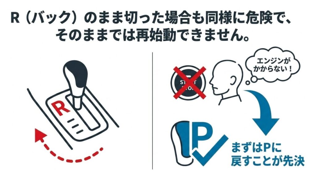 R（バック）レンジのままエンジンを切ると再始動できず、まずはPレンジに戻す必要があることを説明する図