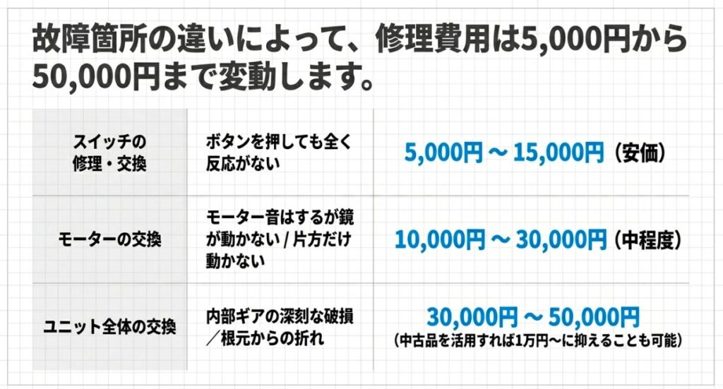 故障箇所によるサイドミラー修理費用の目安表（スイッチ修理5,000円から、ユニット交換50,000円まで）