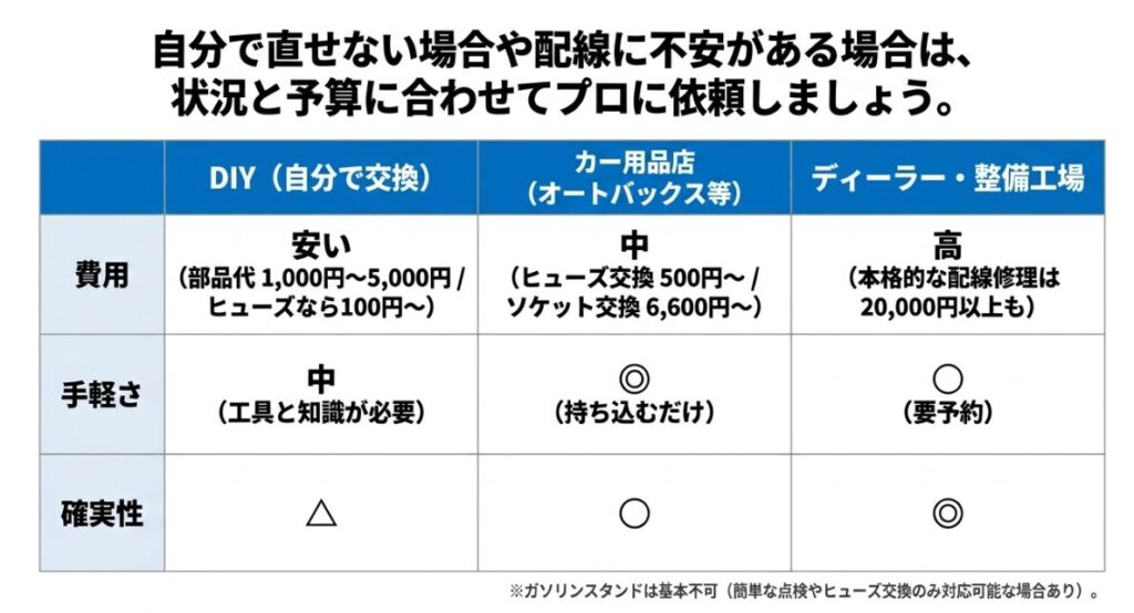 DIY、カー用品店、ディーラー・整備工場におけるシガーソケット修理の費用・手軽さ・確実性の比較表