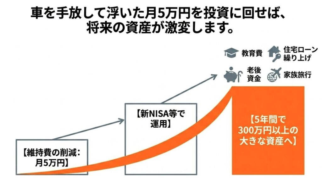 車を手放して浮いた月5万円の維持費を新NISA等で運用し、5年間で300万円以上の大きな資産へ育てる賢い家計管理術のイメージ図