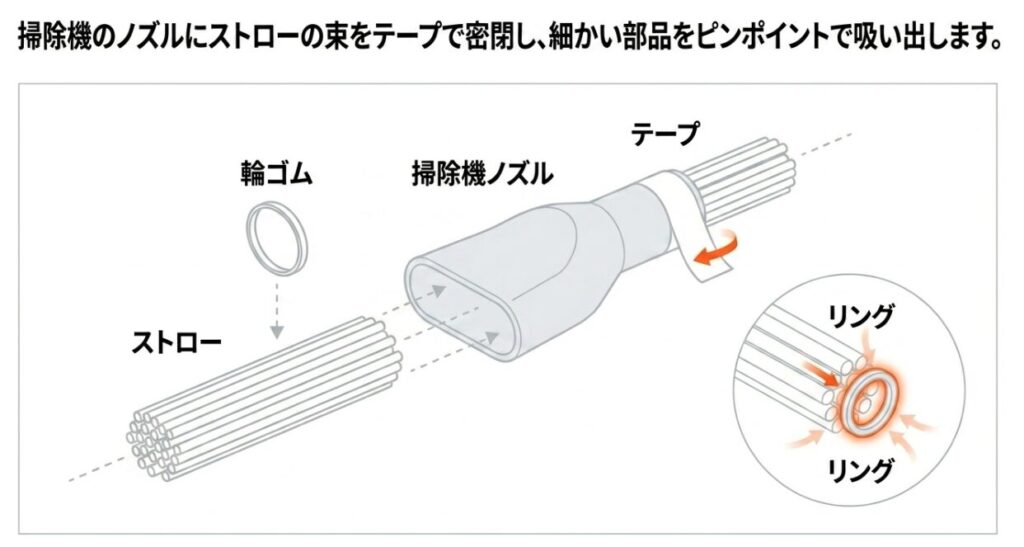 掃除機のノズルにストローの束をテープで密閉し、細かい部品をピンポイントで吸い出すツールの構造図。
