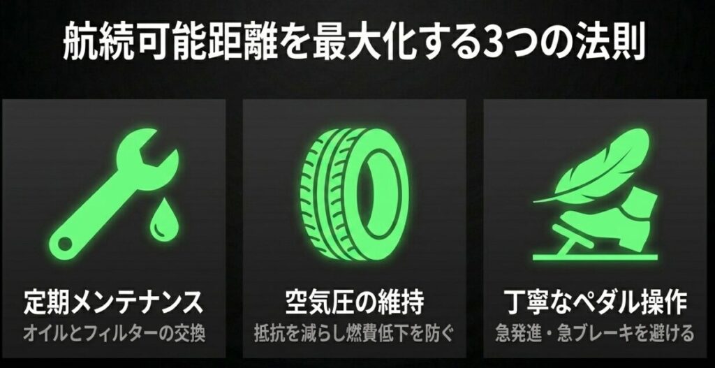 航続可能距離を伸ばすための3つの法則として、定期的なメンテナンス、タイヤの空気圧維持、丁寧なペダル操作による急発進・急ブレーキの回避を挙げたスライド。