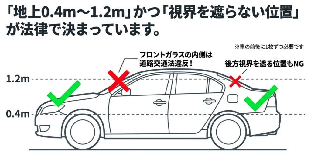 初心者マークは車の前後に1枚ずつ地上0.4mから1.2mの範囲に貼るのが法律で決まっており、フロントガラスの内側や後方視界を遮る場所への貼り付けは道路交通法違反になることを示す車の図解。