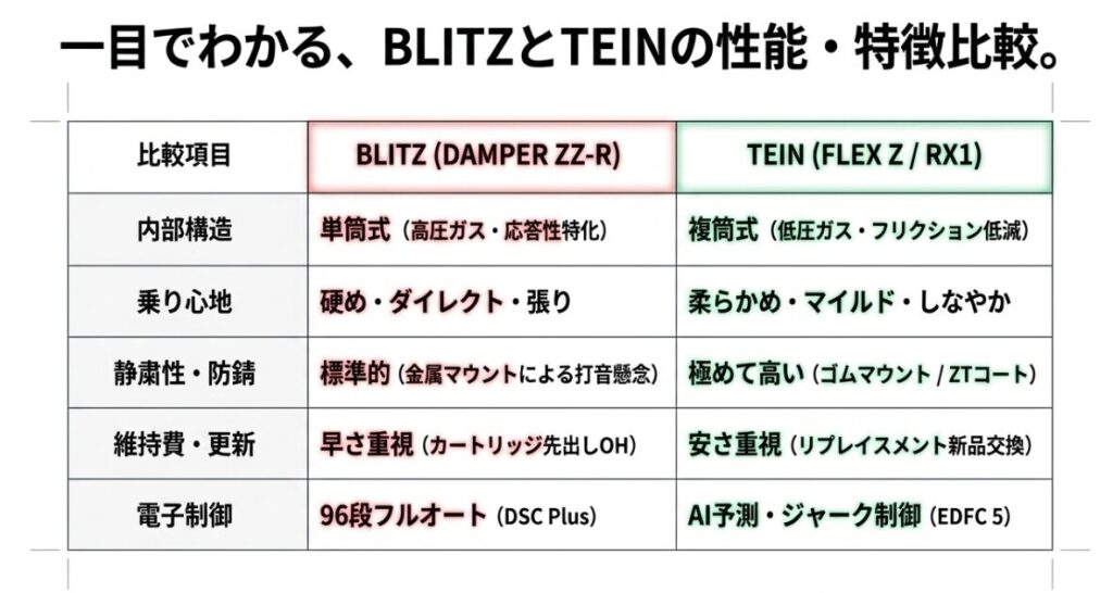 内部構造、乗り心地、静粛性、維持費、電子制御の項目でBLITZとTEINを比較した一覧表