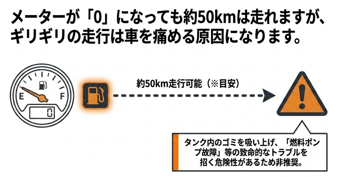 ガソリンメーターが0（エンプティ）になっても約50kmは走行可能だが、タンク内のゴミを吸い上げて燃料ポンプの故障を招く危険性があるためギリギリの走行は非推奨であることの解説