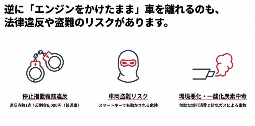 エンジンをかけたまま車を離れることで生じる停止措置義務違反、車両盗難、一酸化炭素中毒のリスクを示すアイコン