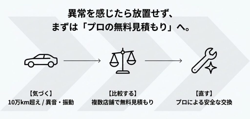 気づきから見積もり、修理までのプロセスを示すフローチャート