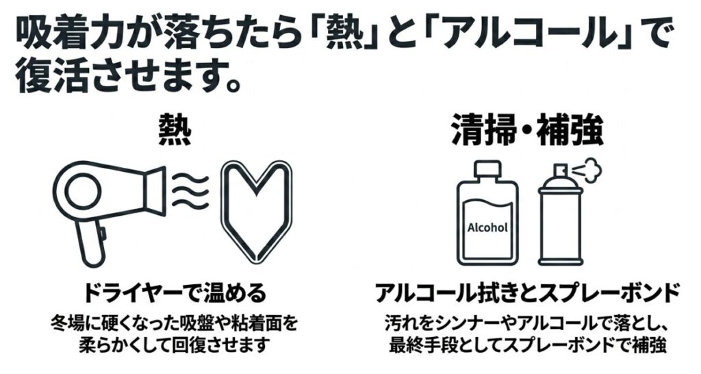 初心者マークの吸着力が落ちた際の対処法として、ドライヤーの熱で接着面を柔らかくして回復させる方法や、アルコール拭きとスプレーボンドで清掃・補強して復活させる方法をまとめたイラスト