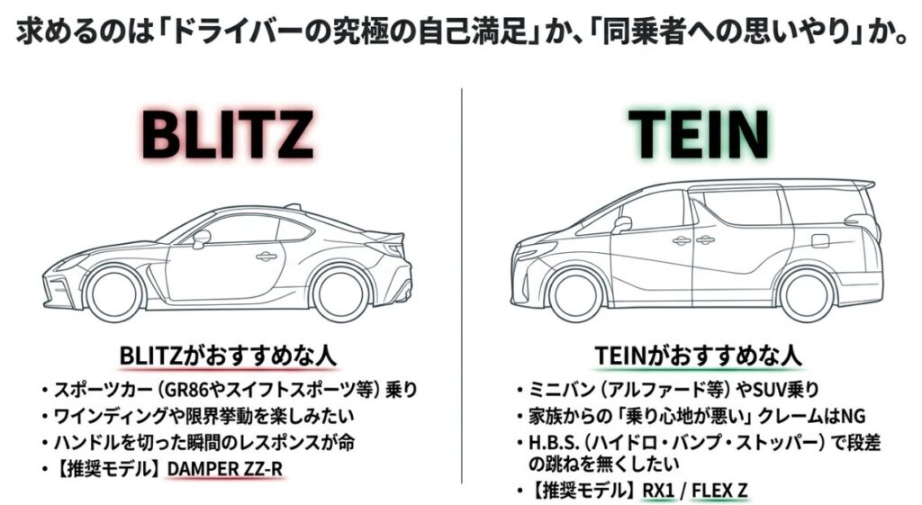 GR86などのスポーツカーにおすすめのBLITZと、アルファードなどのミニバンにおすすめのTEINを示す図