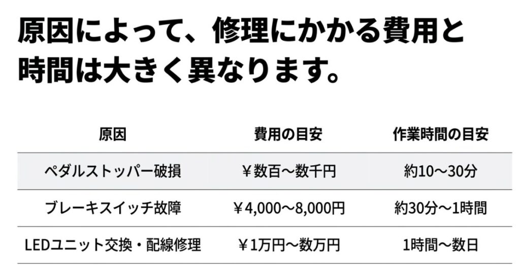 エヌボックスのブレーキランプ修理にかかる費用の目安と作業時間一覧表