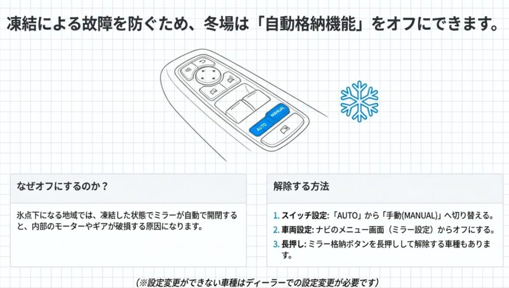 冬場の凍結による故障を防ぐための、サイドミラー自動格納機能（AUTOからMANUALへ）の解除方法