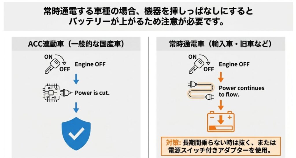 常時通電する車種でシガーソケットに機器を挿しっぱなしにした際のバッテリー上がりのリスクと対策