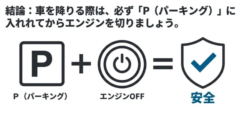 車を降りる際は必ずP（パーキング）に入れてからエンジンをオフにすることで安全が守られるという結論の図解