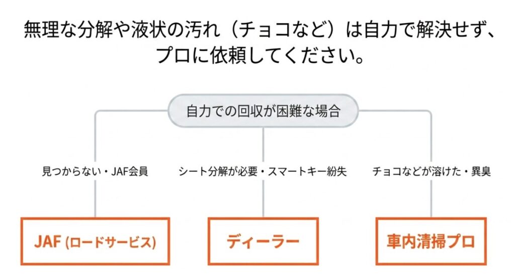 自力での回収が困難な場合、見つからない時はJAF、シート分解が必要な時はディーラー、チョコなどが溶けた場合は車内清掃プロに依頼する判断基準の図。