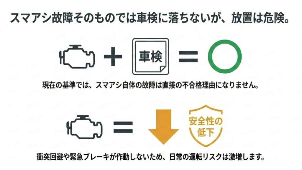 スマアシ自体の故障は現在の基準で車検に直接影響しないが、安全性が著しく低下するため放置するのは危険であることを示す図