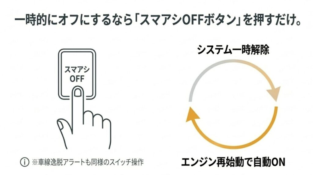 ダッシュボード等にあるスマアシOFFボタンを押してシステムを一時解除し、エンジン再始動で自動ONに戻る仕組みの図解