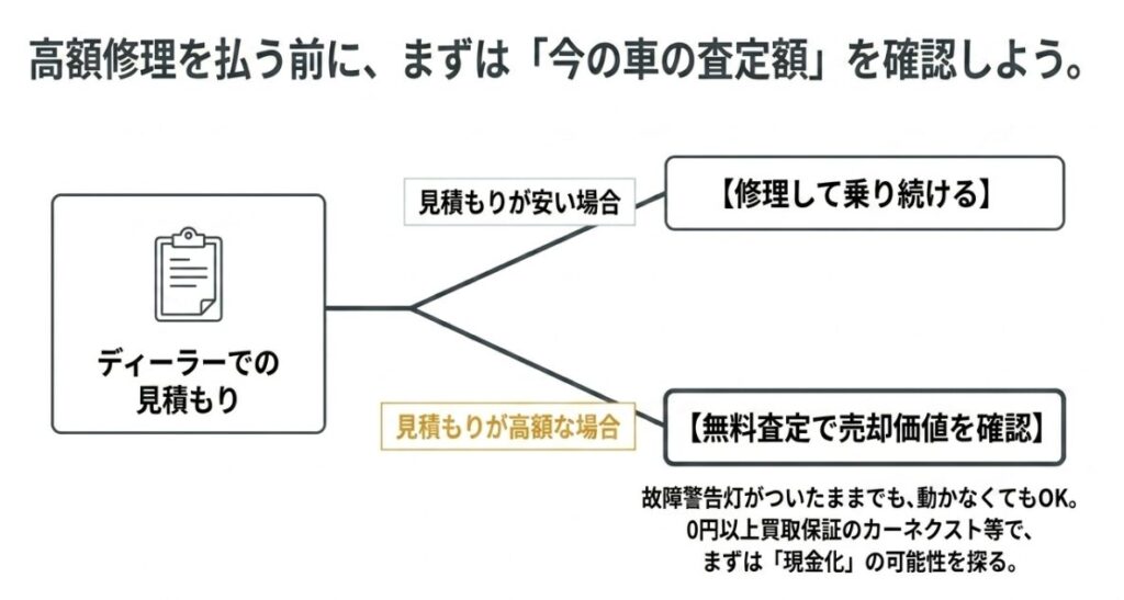 ディーラーでの見積もりが高額だった場合、修理して乗り続ける前に無料査定を利用して現在の売却価値を確認するフローチャート