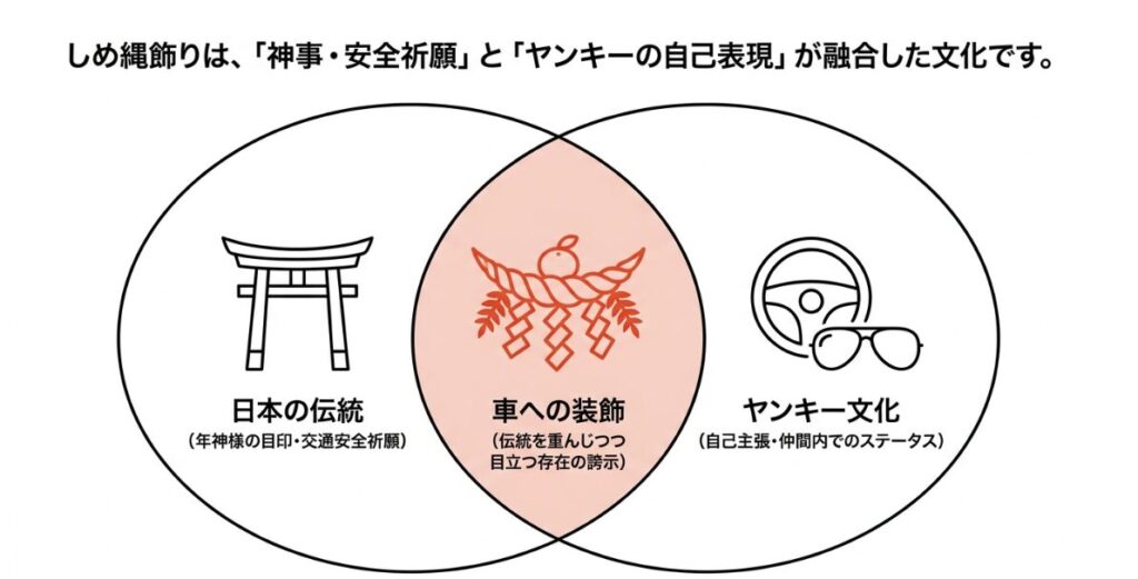 日本の伝統とヤンキー文化が車のしめ縄飾りで融合する関係図