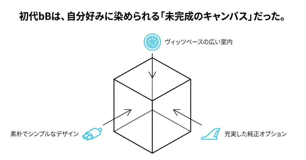シンプルな初代bBと派手すぎる2代目bBの路線変更による評価の違い