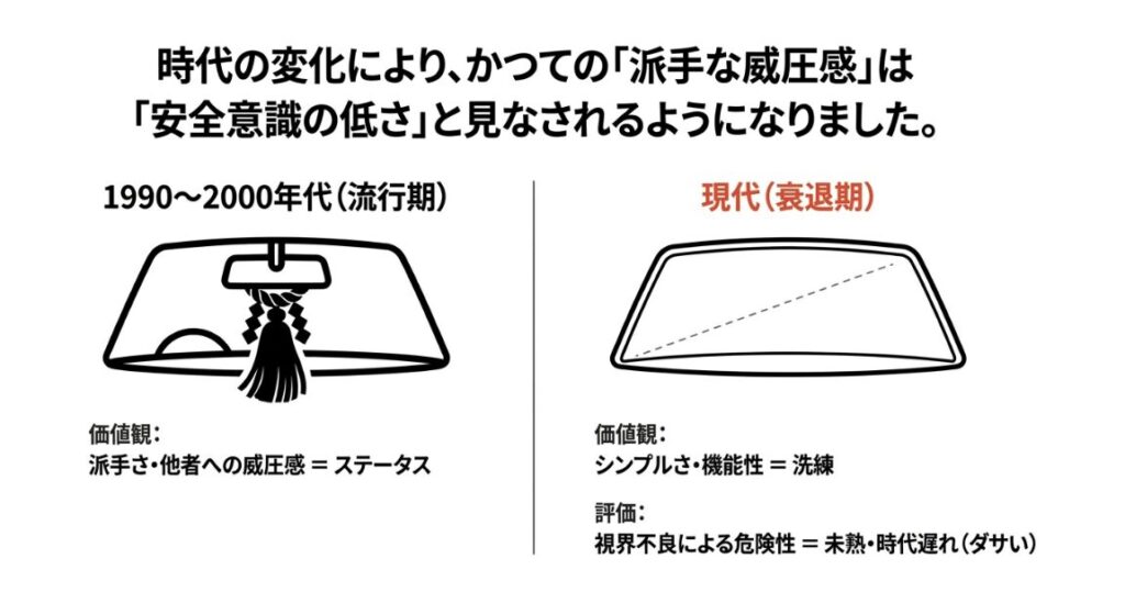 1990年代の大きなふさ飾りと現代のシンプルな車内を比較した図